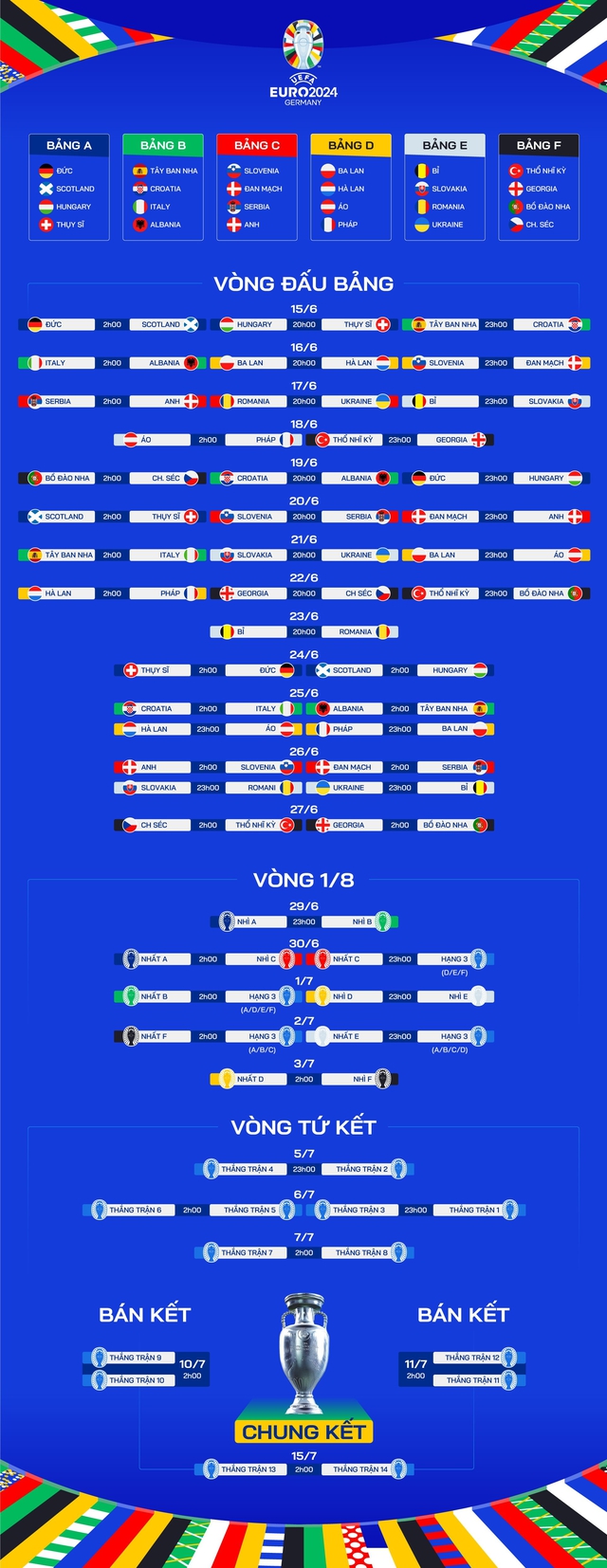 Lịch thi đấu chi tiết và kênh xem trực tiếp EURO 2024 mới nhất- Ảnh 1.