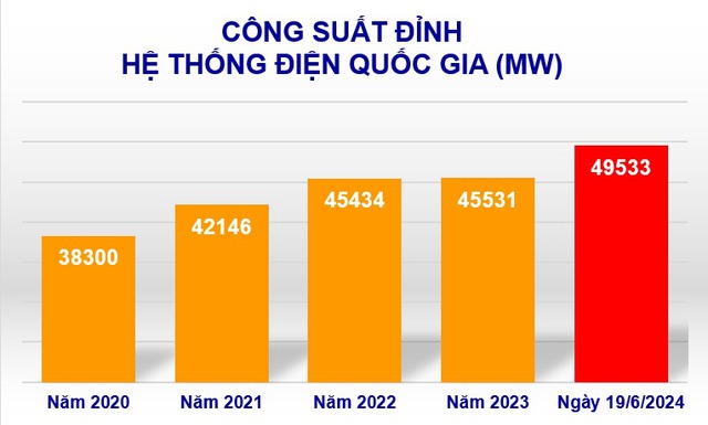 Tiêu thụ điện toàn quốc lập kỷ lục mới, EVN chỉ cách sử dụng điều hoà hợp lý- Ảnh 1.