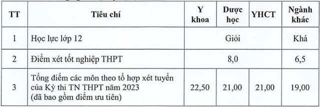 Trường đại học Y Dược khối công lập đầu tiên công bố điểm chuẩn năm 2024- Ảnh 2.