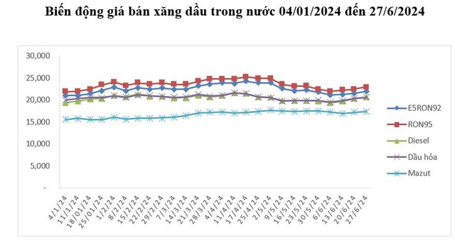 Giá xăng tăng lần thứ 3 liên tiếp, vượt mốc 23.000đ/lít- Ảnh 1.