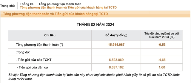 Tiền người dân gửi tại ngân hàng tăng cao kỷ lục- Ảnh 1.