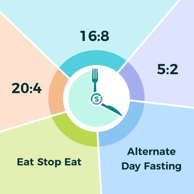 Tìm hiểu về 5 cách nhịn ăn gián đoạn trong giảm cân - Ảnh 1.
