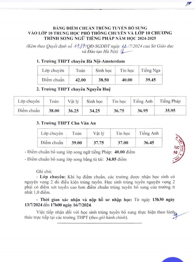 Hà Nội công bố điểm chuẩn trúng tuyển bổ sung lớp 10 chuyên- Ảnh 1.