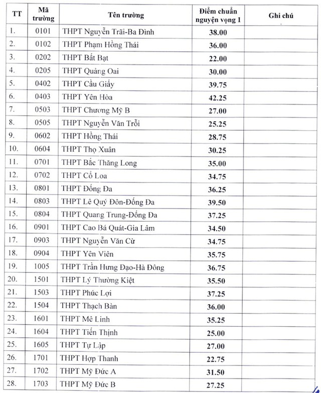 59 trường THPT công lập Hà Nội hạ điểm chuẩn lớp 10- Ảnh 1.