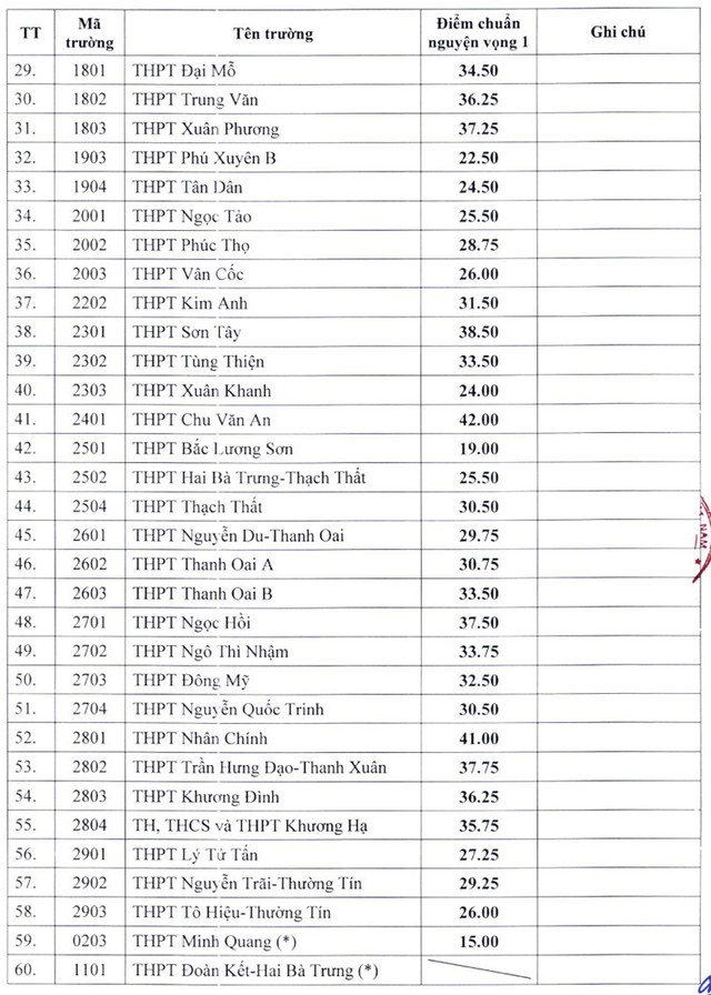 59 trường THPT công lập Hà Nội hạ điểm chuẩn lớp 10- Ảnh 2.