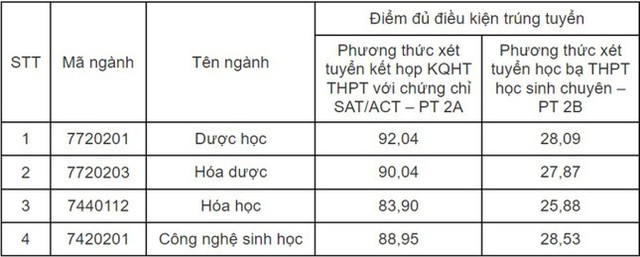 Những thí sinh đầu tiên được tuyển thẳng vào Trường Đại học Dược Hà Nội- Ảnh 1.