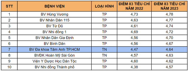 Bệnh viện Tâm Anh đứng đầu các bệnh viện tư tại TP.HCM về chất lượng- Ảnh 1.