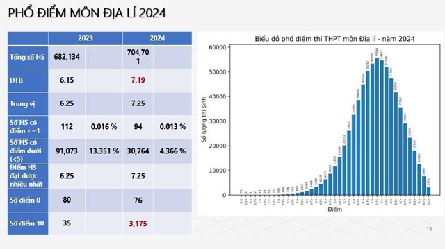 Chuyên gia nói gì về phổ điểm thi tốt nghiệp THPT năm 2024 vừa công bố?- Ảnh 4.