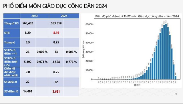 Chuyên gia nói gì về phổ điểm thi tốt nghiệp THPT năm 2024 vừa công bố?- Ảnh 5.