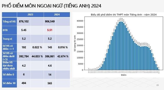 Chuyên gia nói gì về phổ điểm thi tốt nghiệp THPT năm 2024 vừa công bố?- Ảnh 3.