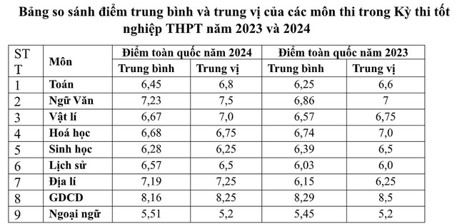 Phổ điểm thi THPT quốc gia 2024 chi tiết nhất- Ảnh 1.