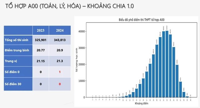 Phổ điểm thi THPT quốc gia 2024 chi tiết nhất- Ảnh 11.