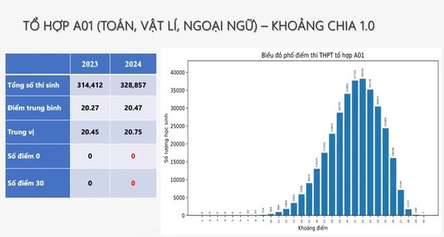 Phổ điểm thi THPT quốc gia 2024 chi tiết nhất- Ảnh 12.