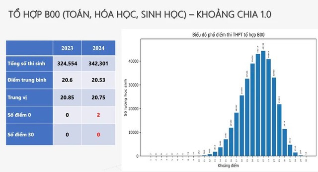 Phổ điểm thi THPT quốc gia 2024 chi tiết nhất- Ảnh 13.