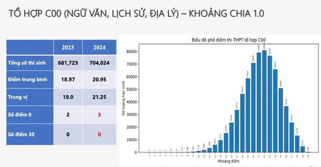 Phổ điểm thi THPT quốc gia 2024 chi tiết nhất- Ảnh 14.