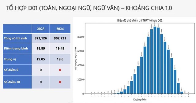 Phổ điểm thi THPT quốc gia 2024 chi tiết nhất- Ảnh 15.