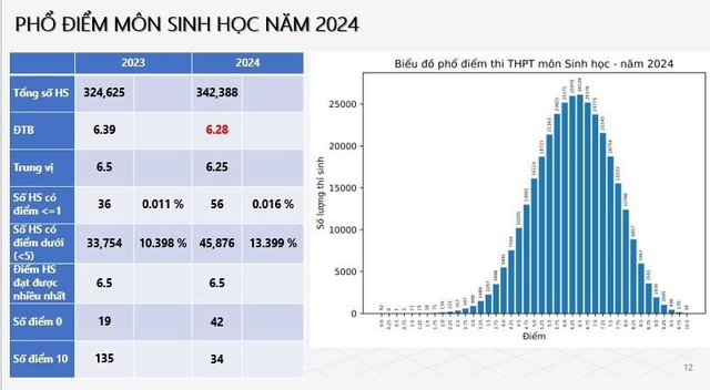 Chuyên gia nói gì về phổ điểm thi tốt nghiệp THPT năm 2024 vừa công bố?- Ảnh 8.