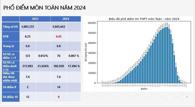 Chuyên gia nói gì về phổ điểm thi tốt nghiệp THPT năm 2024 vừa công bố?- Ảnh 2.