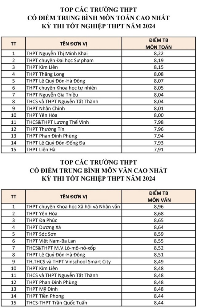 Hà Nội có hơn 900 bài thi tốt nghiệp THPT đạt điểm 10- Ảnh 1.