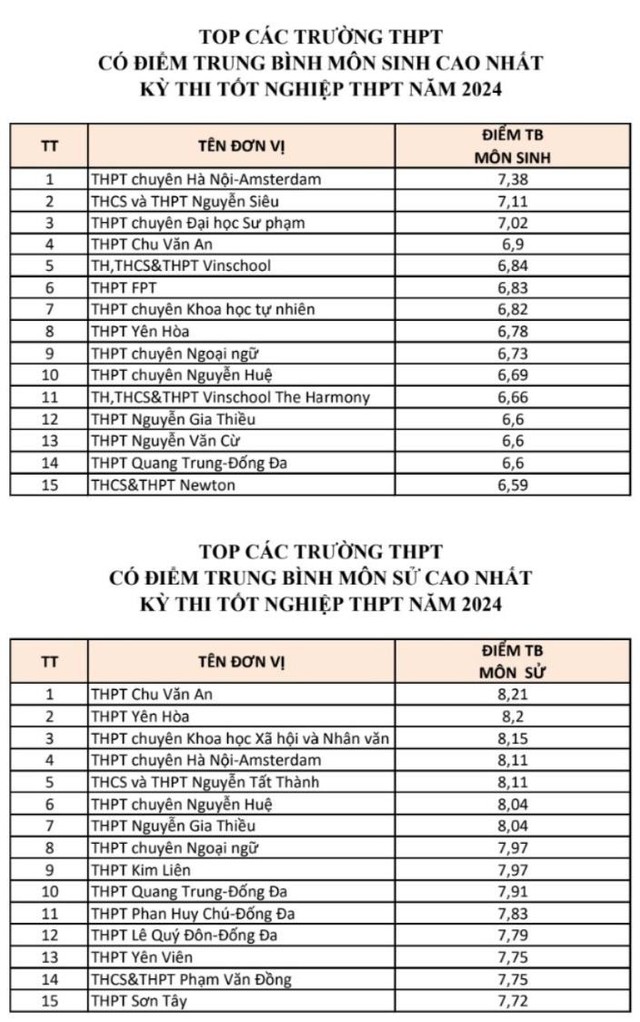 Hà Nội có hơn 900 bài thi tốt nghiệp THPT đạt điểm 10- Ảnh 2.