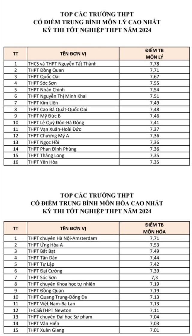 Hà Nội có hơn 900 bài thi tốt nghiệp THPT đạt điểm 10- Ảnh 3.