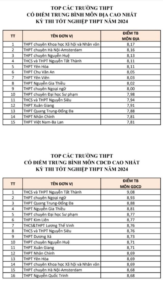 Hà Nội có hơn 900 bài thi tốt nghiệp THPT đạt điểm 10- Ảnh 5.