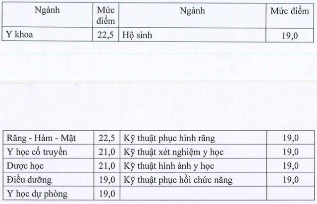 Điểm sàn xét tuyển nhóm ngành Sức khỏe năm 2024 cao nhất bao nhiêu?- Ảnh 1.