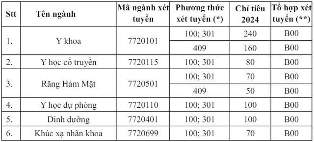 Dự kiến điểm chuẩn Trường Đại học Y Hà Nội năm 2024- Ảnh 2.