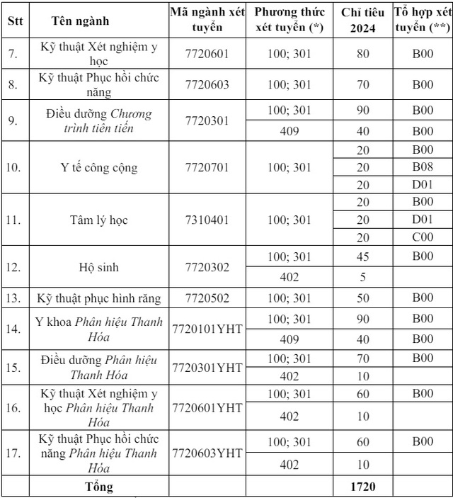 Dự kiến điểm chuẩn Trường Đại học Y Hà Nội năm 2024- Ảnh 3.