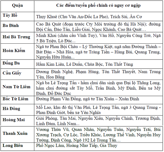 Bão số 2 suy yếu thành áp thấp nhiệt đới, Hà Nội nguy cơ ngập ở nhiều tuyến phố- Ảnh 3.