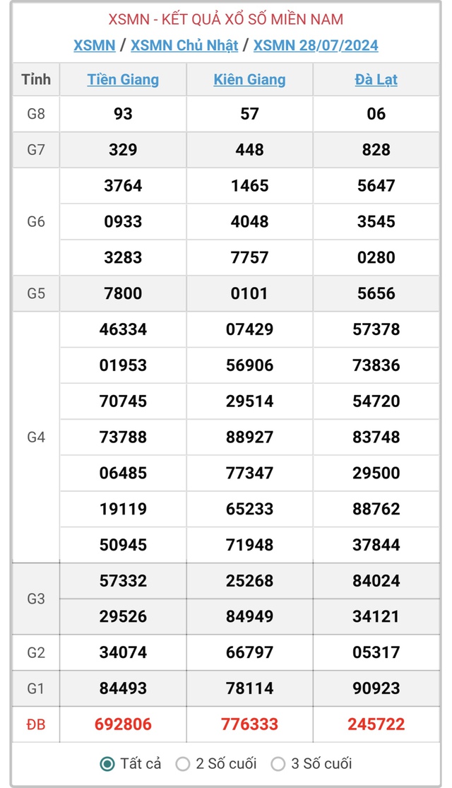 XSMN 28/7 - Kết quả xổ số miền Nam hôm nay 28/7/2024 - KQXSMN ngày 28/7- Ảnh 1.