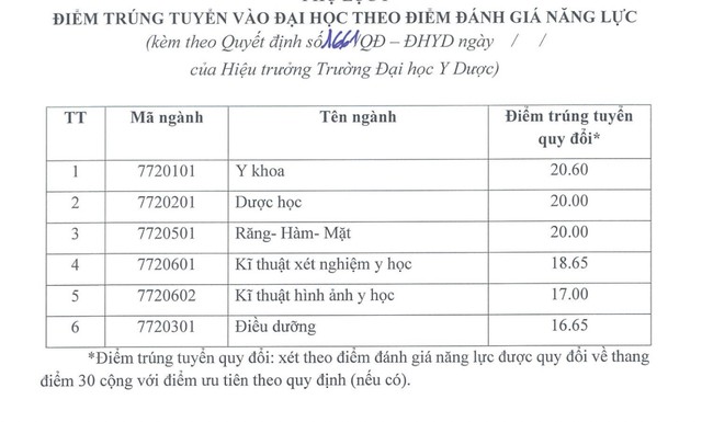 Điểm chuẩn xét tuyển sớm Trường Đại học Y Dược năm 2024- Ảnh 1.