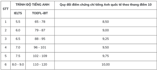 Điểm chuẩn xét tuyển sớm Trường Đại học Y Dược năm 2024- Ảnh 2.