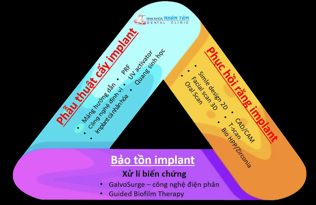 Trung tâm Implant Nhân Tâm chính thức ra mắt trung tâm điều trị dự phòng và xử lý biến chứng Implant nha khoa- Ảnh 2.