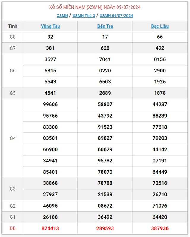 XSMN 11/7 - Kết quả xổ số miền Nam hôm nay 11/7/2024 - KQXSMN ngày 11/7- Ảnh 3.