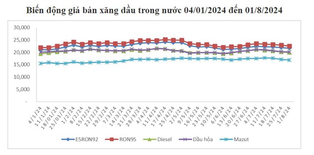 Từ 15h ngày 1/8, giá xăng dầu giảm lần thứ 4 liên tiếp, RON 92 về sát mốc 21.000đ/lít- Ảnh 1.