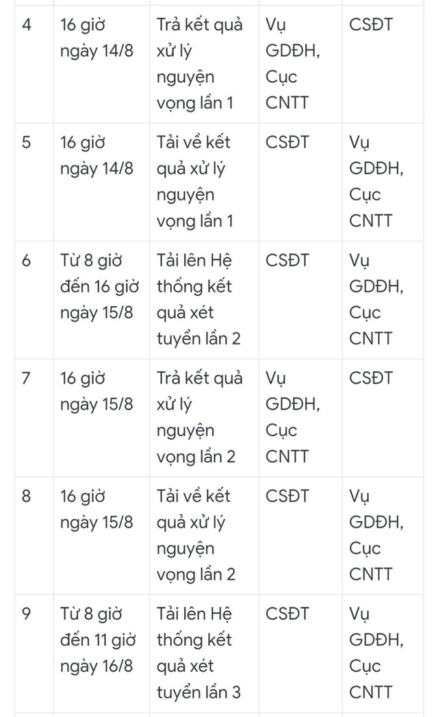 Trường đại học tuyệt đối không điều chỉnh danh sách trúng tuyển chính thức- Ảnh 3.