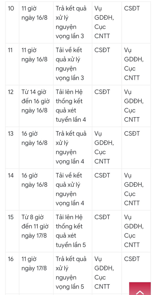 Trường đại học tuyệt đối không điều chỉnh danh sách trúng tuyển chính thức- Ảnh 4.