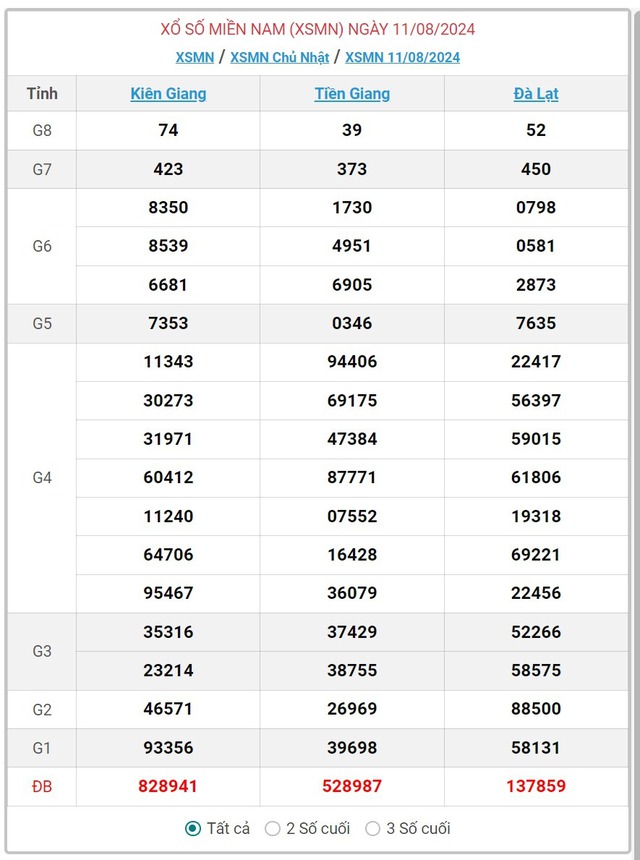 XSMN 12/8 - Kết quả xổ số miền Nam hôm nay 12/8/2024 - KQXSMN ngày 12/8- Ảnh 3.