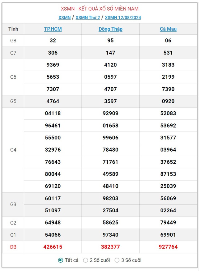 XSMN 13/8 - Kết quả xổ số miền Nam hôm nay 13/8/2024 - KQXSMN ngày 13/8- Ảnh 2.