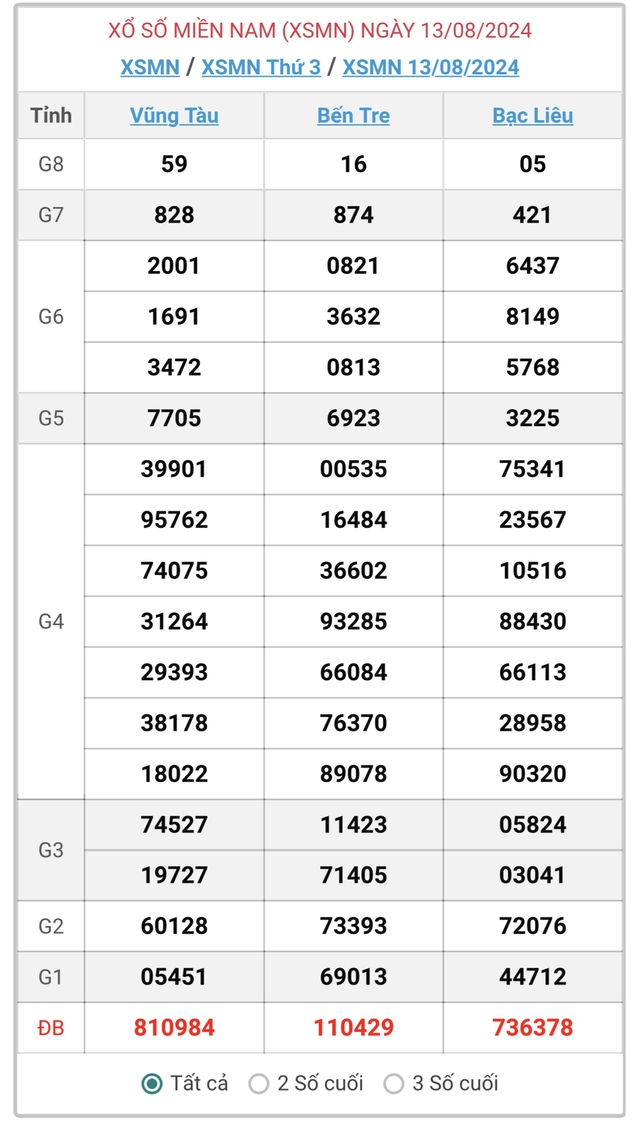 XSMN 14/8 - Kết quả xổ số miền Nam hôm nay 14/8/2024 - KQXSMN ngày 14/8- Ảnh 3.