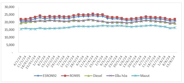 Từ 15h ngày 15/8, giá xăng bật tăng trở lại sau 5 lần giảm giá- Ảnh 2.