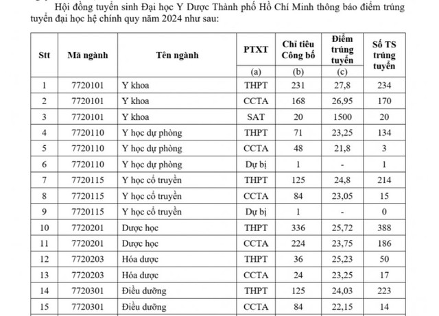 Điểm trúng tuyển các ngành của Đại học Y Dược TPHCM