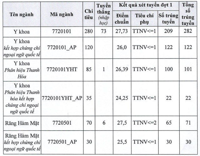 2 ngành nào có điểm chuẩn trên 28 của Trường Đại học Y Hà Nội?- Ảnh 3.