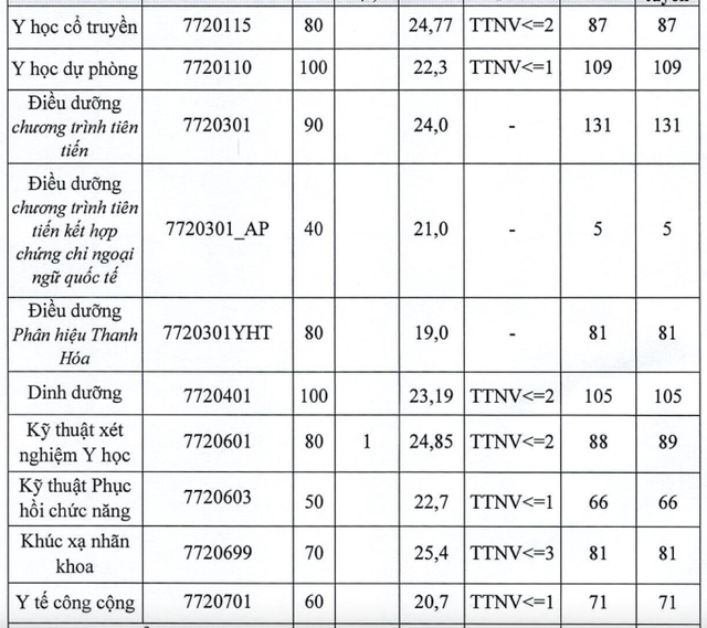 2 ngành nào có điểm chuẩn trên 28 của Trường Đại học Y Hà Nội?- Ảnh 4.