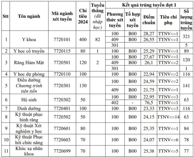 2 ngành nào có điểm chuẩn trên 28 của Trường Đại học Y Hà Nội?- Ảnh 1.