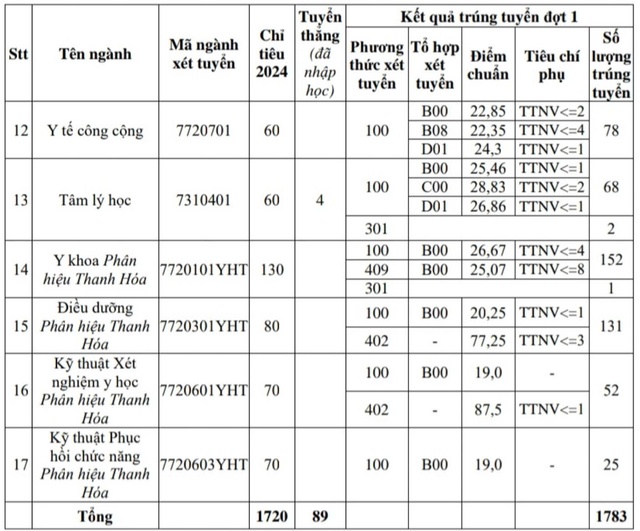 2 ngành nào có điểm chuẩn trên 28 của Trường Đại học Y Hà Nội?- Ảnh 2.