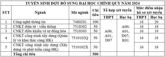 Hàng loạt trường đại học xét tuyển bổ sung với hàng nghìn chỉ tiêu- Ảnh 1.