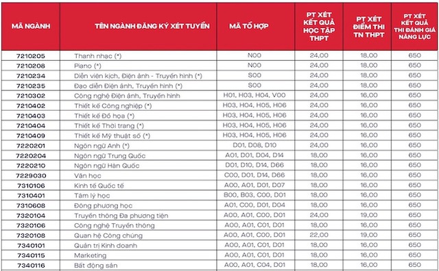 Hàng loạt trường đại học xét tuyển bổ sung với hàng nghìn chỉ tiêu- Ảnh 4.