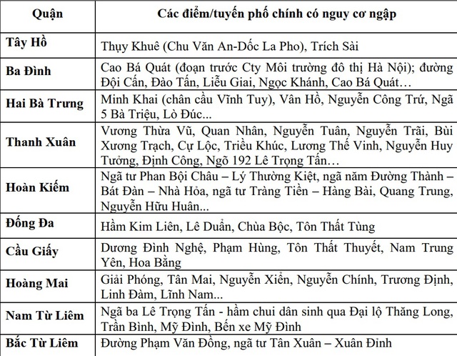 Hàng loạt tuyến phố ở Hà Nội có nguy cơ ngập sâu do mưa lớn- Ảnh 3.